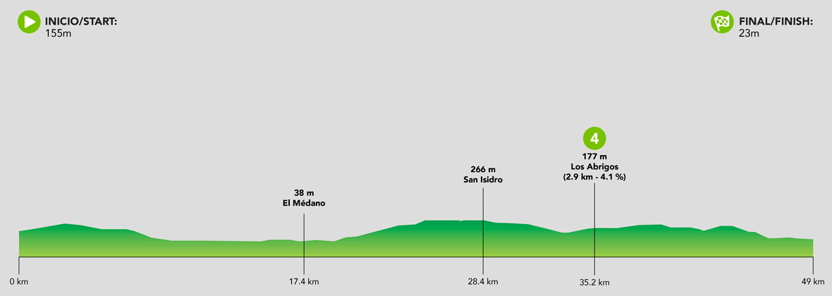 Indicative route profile