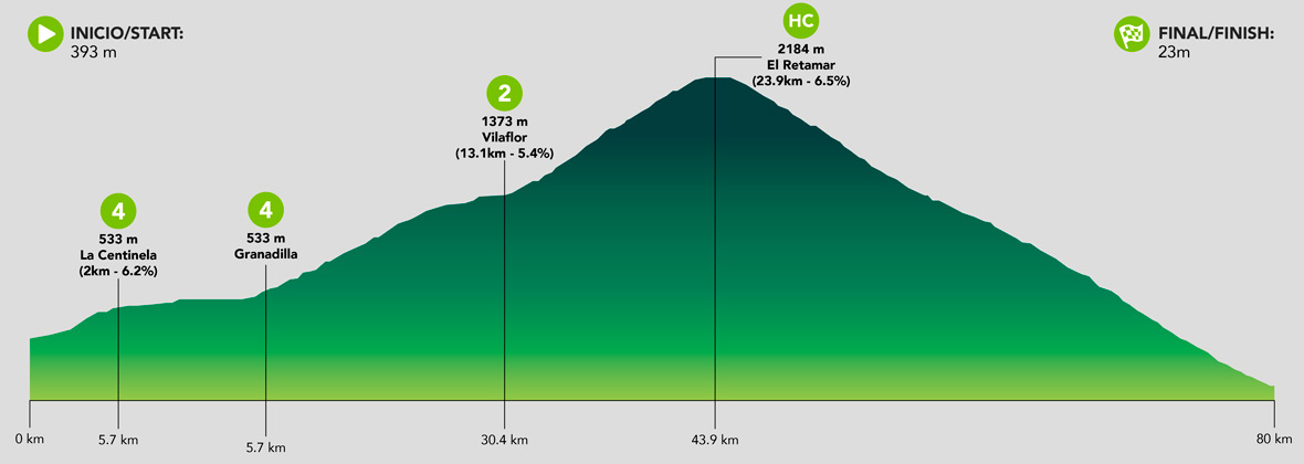 Indicative route profile